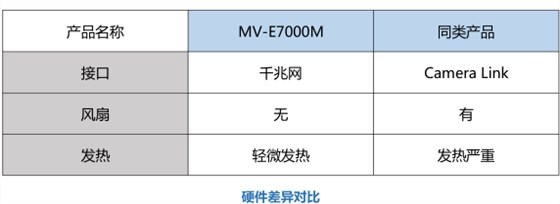 7千萬(wàn)工業(yè)相機(jī)對(duì)比