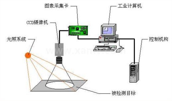 機器視覺系統(tǒng)構成