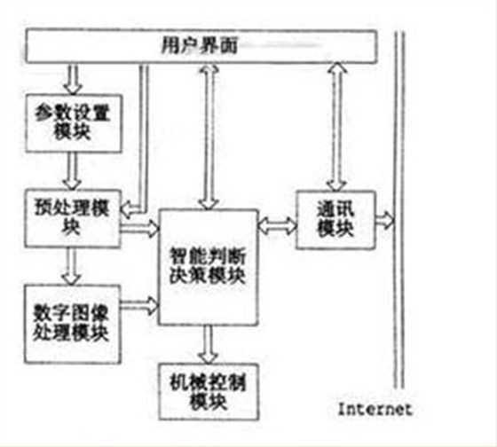 機(jī)器視覺技術(shù)