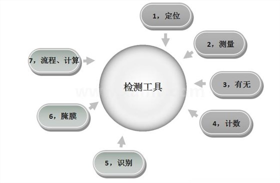 檢測(cè)工具