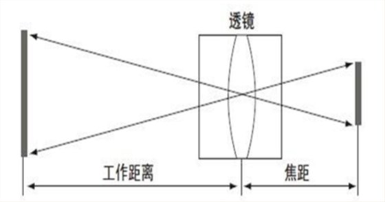 焦距