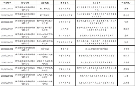 2019年協(xié)同育人項目