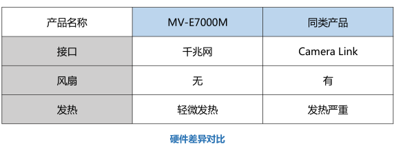 7千萬工業(yè)相機對比