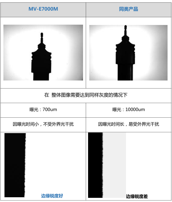 7千萬工業(yè)相機效果對比