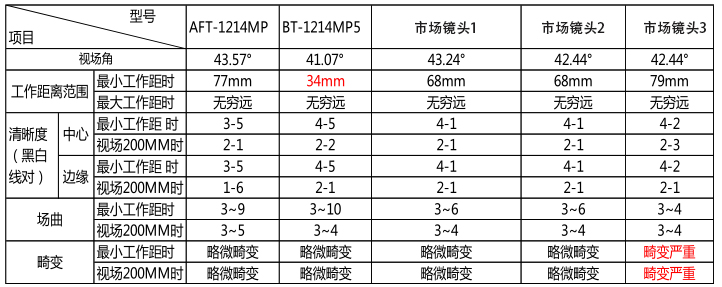 工業(yè)鏡頭對比報(bào)告