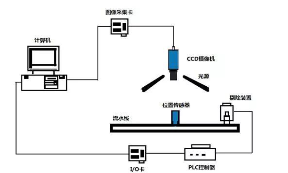 機(jī)器視覺系統(tǒng)