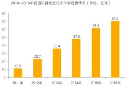 機器視覺行業(yè)趨勢