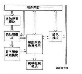 機器視覺技術