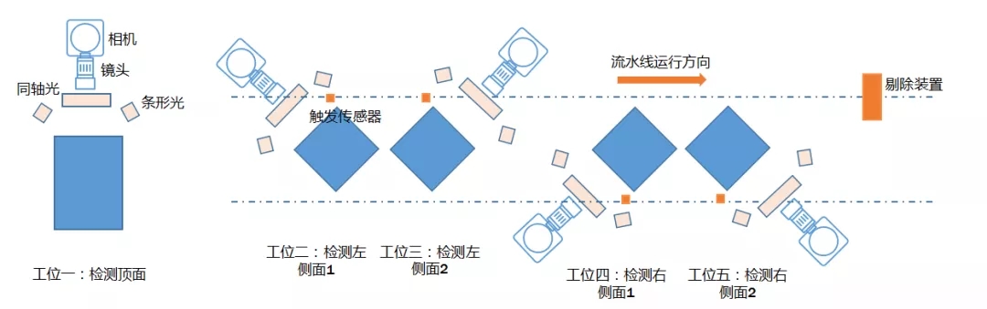 工業(yè)相機(jī)工位