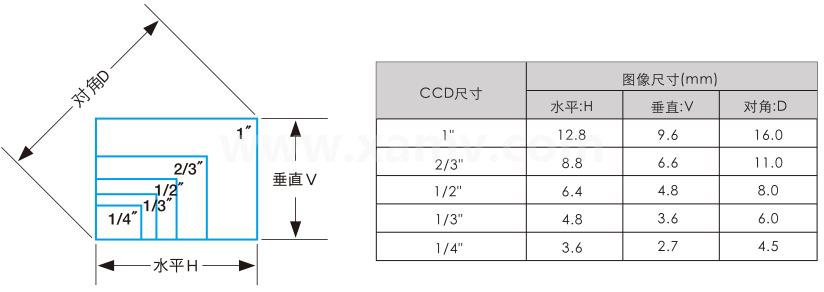 傳感器尺寸