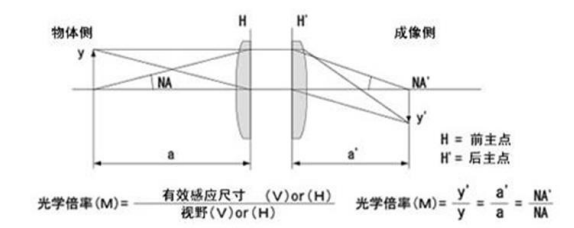 工業(yè)鏡頭技術(shù)