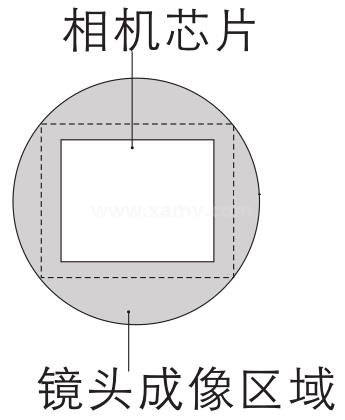 鏡頭成像