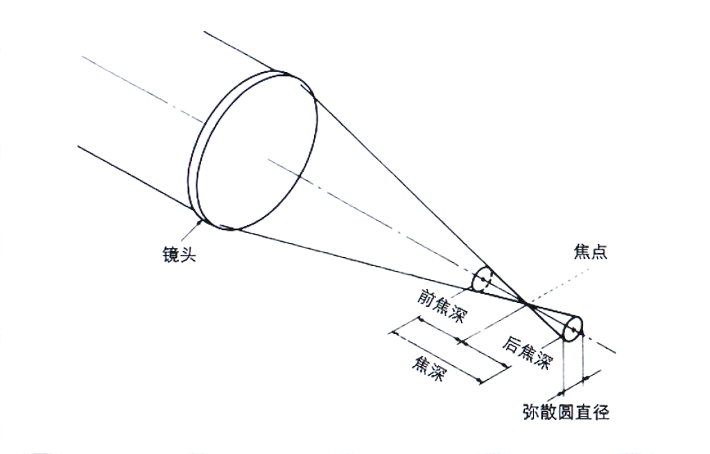 彌散圓