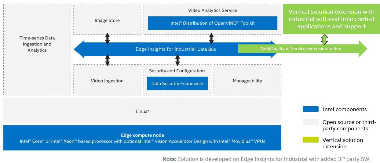 英特爾® 工業(yè)邊緣洞見平臺(tái)架構(gòu)圖