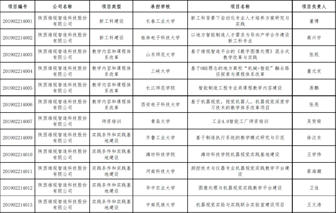 2019年協(xié)同育人項(xiàng)目