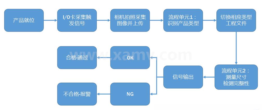 檢測(cè)流程